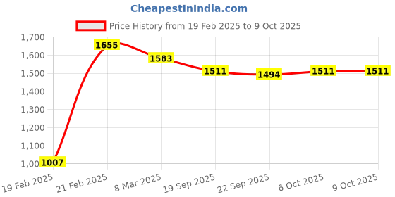 myntra.com Kuber Industries Magnite Cream-Coloured 3 Pieces Striped Bucket 25L kuber industries Price History Graph from 19 Feb 2025 to 9 Oct 2025