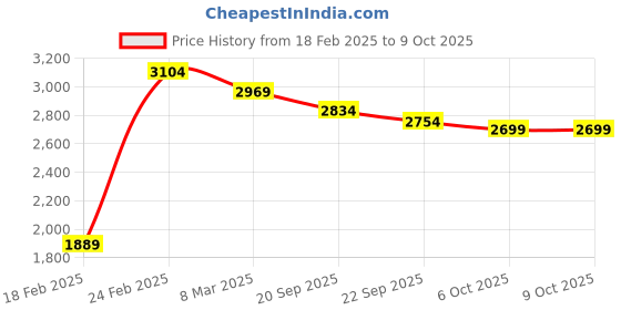 myntra.com Kuber Industries Magnite Cream-Coloured 6 Pieces Striped Bucket 25L kuber industries Price History Graph from 18 Feb 2025 to 9 Oct 2025