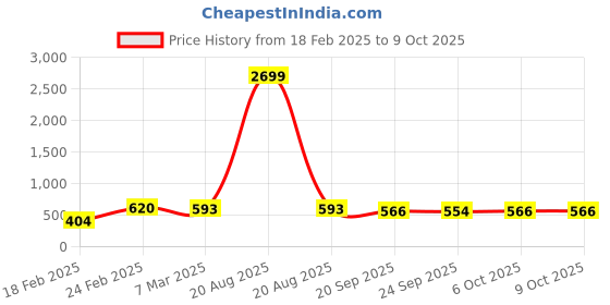 myntra.com Kuber Industries Magnite Cream-Coloured Striped Bucket 25L kuber industries Price History Graph from 18 Feb 2025 to 9 Oct 2025