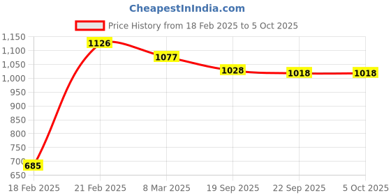 myntra.com Kuber Industries Magnite Grey 2 Pieces Striped Bucket 25L kuber industries Price History Graph from 18 Feb 2025 to 5 Oct 2025