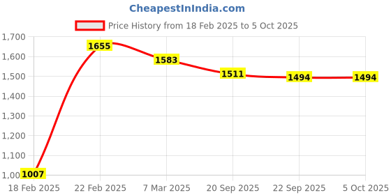 myntra.com Kuber Industries Magnite Grey 3 Pieces Striped Bucket 25L kuber industries Price History Graph from 18 Feb 2025 to 4 Oct 2025