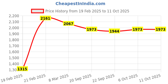 myntra.com Kuber Industries Magnite Grey 4 Pieces Striped Bucket 25L kuber industries Price History Graph from 19 Feb 2025 to 10 Oct 2025