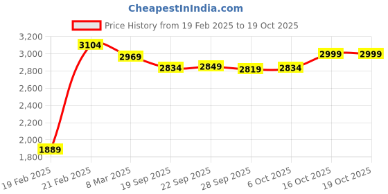 myntra.com Kuber Industries Magnite Grey 6 Pieces Striped Bucket 25L kuber industries Price History Graph from 19 Feb 2025 to 17 Oct 2025