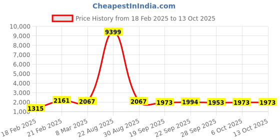 myntra.com Kuber Industries Magnite Grey & Beige 4 Pieces Striped Bucket 25L kuber industries Price History Graph from 18 Feb 2025 to 12 Oct 2025