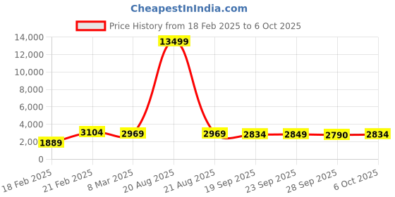 myntra.com Kuber Industries Magnite Grey & Beige 6 Pieces Striped Bucket 25L kuber industries Price History Graph from 18 Feb 2025 to 6 Oct 2025