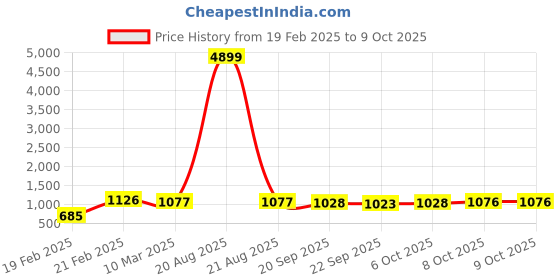myntra.com Kuber Industries Magnite Grey & Cream-Coloured 2 Pieces Striped Bucket 25L kuber industries Price History Graph from 19 Feb 2025 to 8 Oct 2025