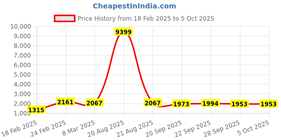 myntra.com Kuber Industries Magnite Grey & Cream-Coloured 4 Pieces Striped Bucket 25L kuber industries Price History Graph from 18 Feb 2025 to 4 Oct 2025