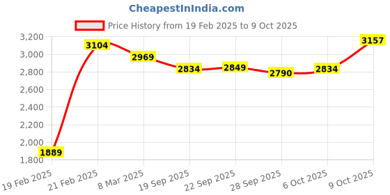 myntra.com Kuber Industries Magnite Grey & Cream-Coloured 6 Pieces Striped Bucket 25L kuber industries Price History Graph from 19 Feb 2025 to 9 Oct 2025