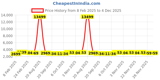 myntra.com Kuber Industries Marble Brown Textured Roto Mould Matrix Tower Flower Planter kuber industries Price History Graph from 8 Feb 2025 to 4 Dec 2025