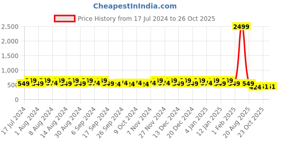 myntra.com Kuber Industries Marble Cool 12-Pcs Purple & Green UV-Protected Planters kuber industries Price History Graph from 17 Jul 2024 to 26 Oct 2025