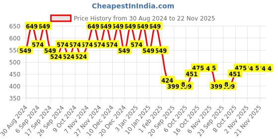 myntra.com Kuber Industries Marble Cool 6Pcs Beige Durable Planter kuber industries Price History Graph from 30 Aug 2024 to 22 Nov 2025