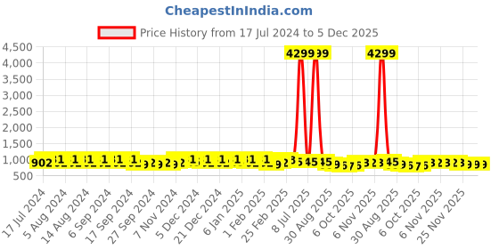 myntra.com Kuber Industries Marble Cool Blue & Green 24 Pieces Lightweight Planters kuber industries Price History Graph from 17 Jul 2024 to 5 Dec 2025