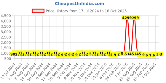 myntra.com Kuber Industries Marble Cool Blue & Peach 24 Pieces Lightweight Planters kuber industries Price History Graph from 17 Jul 2024 to 16 Oct 2025