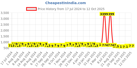 myntra.com Kuber Industries Marble Cool Peach 18 Pieces Lightweight Planters kuber industries Price History Graph from 17 Jul 2024 to 12 Oct 2025