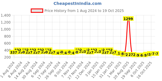 myntra.com Kuber Industries Marble Cool Peach 6 Pieces Lightweight Planters kuber industries Price History Graph from 1 Aug 2024 to 17 Oct 2025