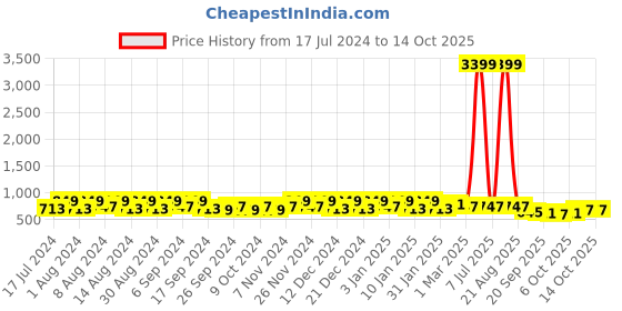 myntra.com Kuber Industries Marble Cool Peach & Sea Green 18 Pieces UV Protected Planters kuber industries Price History Graph from 17 Jul 2024 to 13 Oct 2025