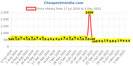 myntra.com Kuber Industries Marble Cool Purple & White 12 Pieces UV-Protected Planters kuber industries Price History Graph from 17 Jul 2024 to 5 Dec 2025