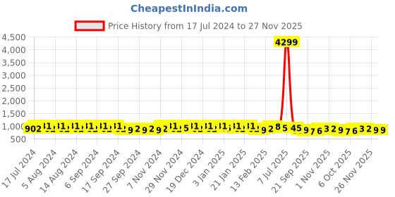 myntra.com Kuber Industries Marble Cool Purple & White 24 Pieces UV-Protected Planters kuber industries Price History Graph from 17 Jul 2024 to 27 Nov 2025