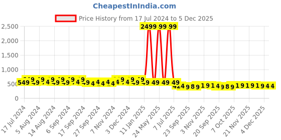 myntra.com Kuber Industries Marble Cool White & Beige 12 Pieces Lightweight Planters kuber industries Price History Graph from 17 Jul 2024 to 5 Dec 2025