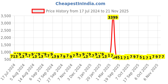myntra.com Kuber Industries  Marble Cool White & Beige 18 Pieces UV-protected Planters kuber industries Price History Graph from 17 Jul 2024 to 20 Nov 2025