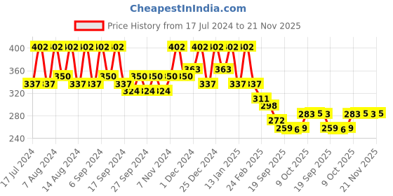 myntra.com Kuber Industries Marble Cool White & Peach 6 Pieces Lightweight Planters kuber industries Price History Graph from 17 Jul 2024 to 21 Nov 2025