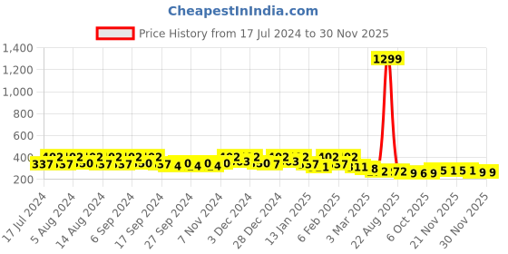 myntra.com Kuber Industries Marble Duro 4-Pcs Beige Lightweight Planters kuber industries Price History Graph from 17 Jul 2024 to 29 Nov 2025