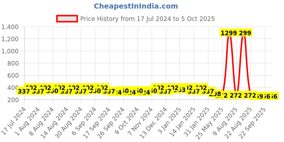 myntra.com Kuber Industries Marble Duro 4 Pieces Peach-Coloured Textured UV-Protected Planters kuber industries Price History Graph from 17 Jul 2024 to 5 Oct 2025