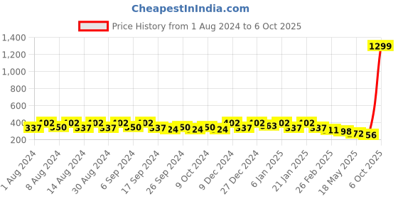 myntra.com Kuber Industries Marble Duro 4 Pieces White & Peach-Coloured UV-Protected Planters kuber industries Price History Graph from 1 Aug 2024 to 6 Oct 2025
