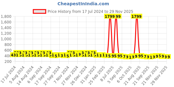 myntra.com Kuber Industries Marble Duro 6 Pieces Blue & Beige Textured Lightweight Planters kuber industries Price History Graph from 17 Jul 2024 to 28 Nov 2025