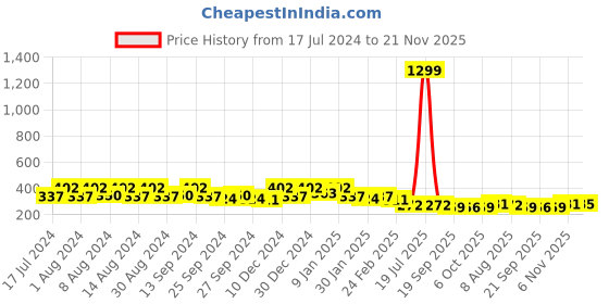 myntra.com Kuber Industries Marble Duro 6 Pieces White & Beige Textured Lightweight Planters kuber industries Price History Graph from 17 Jul 2024 to 21 Nov 2025
