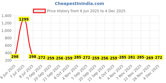 myntra.com Kuber Industries Marble Duro 6Pcs White & Beige Textured Flower Planters kuber industries Price History Graph from 6 Jun 2025 to 4 Dec 2025
