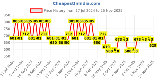 myntra.com Kuber Industries Marble Duro Blue & Peach 12 Pieces Textured Lightweight Planters kuber industries Price History Graph from 17 Jul 2024 to 24 Nov 2025