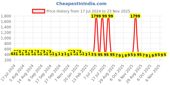 myntra.com Kuber Industries Marble Duro Blue & Peach 6 Pieces Textured Lightweight Planters kuber industries Price History Graph from 17 Jul 2024 to 23 Nov 2025