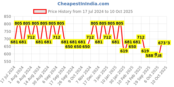 myntra.com Kuber Industries Marble Duro Peach 12 Pieces Textured Lightweight Planters kuber industries Price History Graph from 17 Jul 2024 to 9 Oct 2025