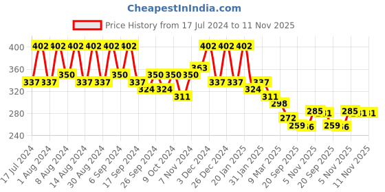 myntra.com Kuber Industries Marble Duro Pink 4 Pieces Textured Lightweight Planters kuber industries Price History Graph from 17 Jul 2024 to 10 Nov 2025