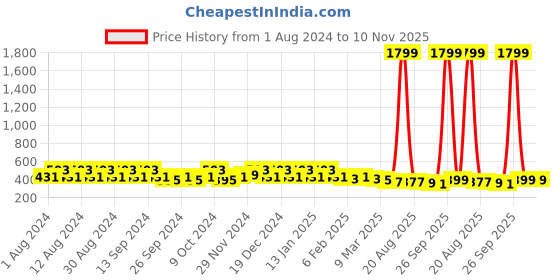 myntra.com Kuber Industries Marble Duro Pink 6 Pieces Lightweight Planters kuber industries Price History Graph from 1 Aug 2024 to 10 Nov 2025
