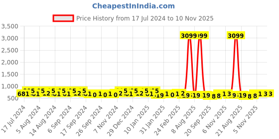 myntra.com Kuber Industries Marble Duro Pink & Beige 12 Pieces Textured Lightweight Planters kuber industries Price History Graph from 17 Jul 2024 to 10 Nov 2025