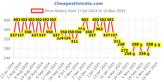 myntra.com Kuber Industries Marble Duro Pink & Peach 6 Pieces UV-Protected Planters kuber industries Price History Graph from 17 Jul 2024 to 9 Nov 2025