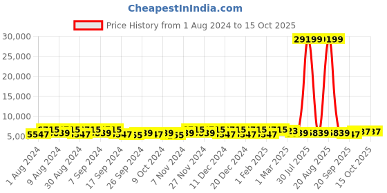 myntra.com Kuber Industries Marble Emerald 12 Pieces Beige Marble Printed Planters With Trays kuber industries Price History Graph from 1 Aug 2024 to 14 Oct 2025
