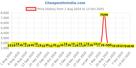 myntra.com Kuber Industries Marble Emerald Beige 3 Pieces Planters with Tray kuber industries Price History Graph from 1 Aug 2024 to 13 Oct 2025