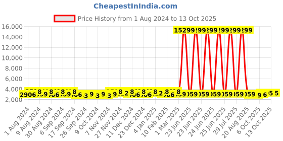 myntra.com Kuber Industries Marble Emerald Beige 6 Pieces Planters with Tray kuber industries Price History Graph from 1 Aug 2024 to 13 Oct 2025