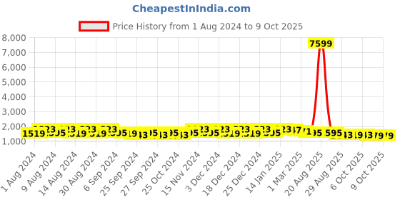 myntra.com Kuber Industries Marble Emerald Pink 3 Pieces Planters with Tray kuber industries Price History Graph from 1 Aug 2024 to 8 Oct 2025