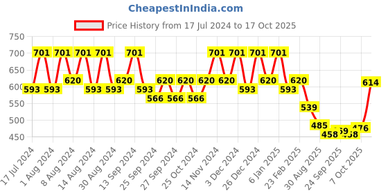 myntra.com Kuber Industries Marble Emerald Pink Lightweight Planter with Tray kuber industries Price History Graph from 17 Jul 2024 to 17 Oct 2025