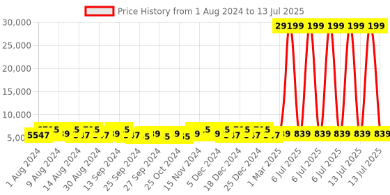 myntra.com Kuber Industries Marble Emerald White 12 Pieces Planter with Trays kuber industries Price History Graph from 1 Aug 2024 to 13 Jul 2025