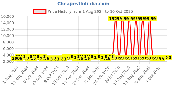 myntra.com Kuber Industries Marble Emerald White 6 Pieces Marble Printed Planters With Trays kuber industries Price History Graph from 1 Aug 2024 to 15 Oct 2025
