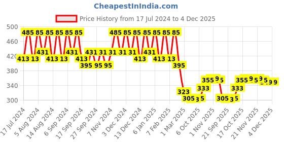 myntra.com Kuber Industries Marble Euro 4 Pieces Pink & Green Textured UV-Protected Hanging Planters kuber industries Price History Graph from 17 Jul 2024 to 4 Dec 2025