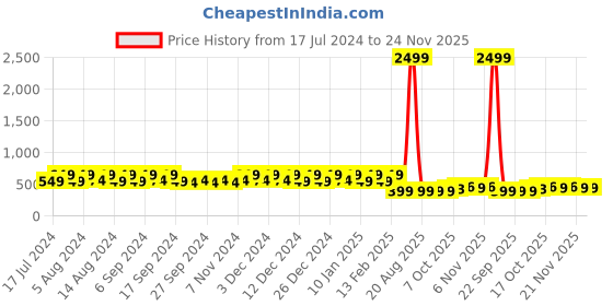 myntra.com Kuber Industries Marble Euro 6-Pcs White Textured UV-Protected Hanging Planters kuber industries Price History Graph from 17 Jul 2024 to 23 Nov 2025