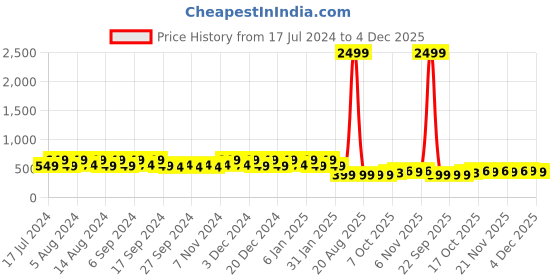 myntra.com Kuber Industries Marble Euro 6 Pieces Beige & Pink Textured UV-Protected Hanging Planters kuber industries Price History Graph from 17 Jul 2024 to 4 Dec 2025