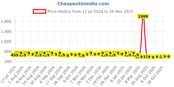 myntra.com Kuber Industries Marble Euro Beige 5 Pieces Textured Hanging Planters kuber industries Price History Graph from 17 Jul 2024 to 24 Nov 2025