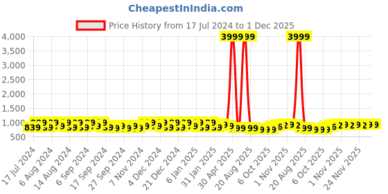 myntra.com Kuber Industries Marble Euro Beige & Pink 12 Pieces Textured UV-Protected Hanging Planters kuber industries Price History Graph from 17 Jul 2024 to 1 Dec 2025